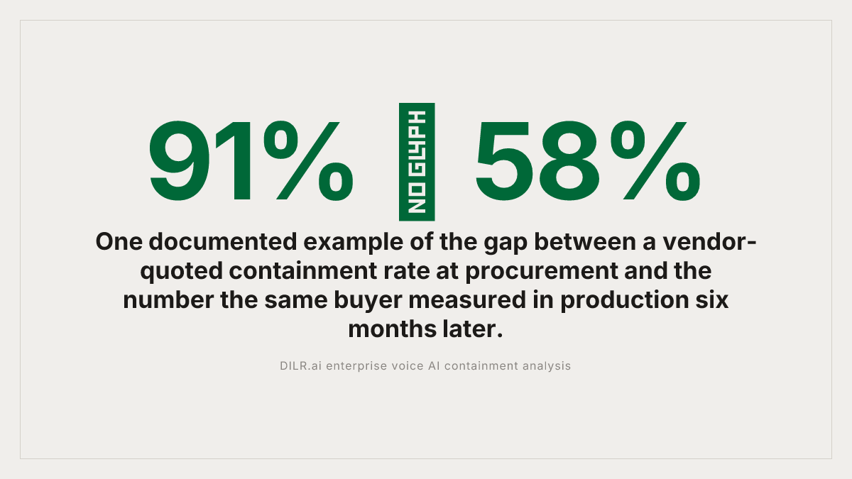 One documented 91-to-58 percent gap between a vendor-quoted containment rate and the same buyer's production number