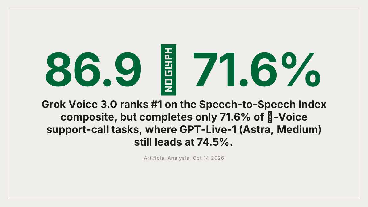 Grok Voice 3.0 index vs. τ-Voice
