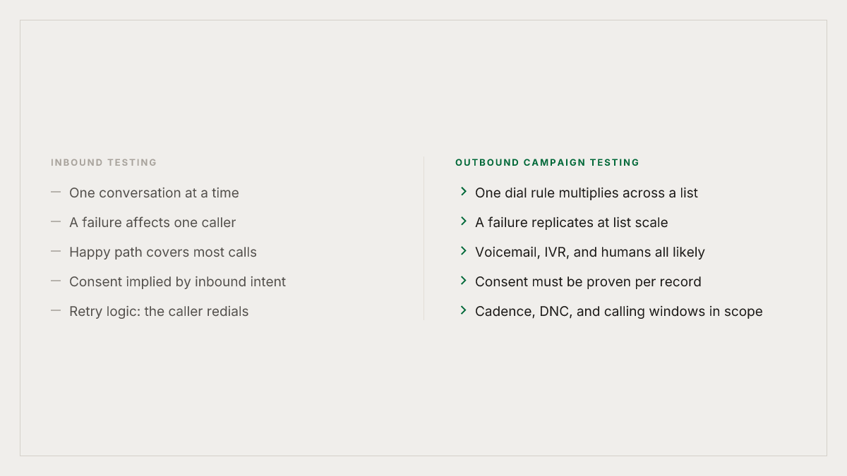 Inbound testing vs outbound campaign testing: the failure surface expands