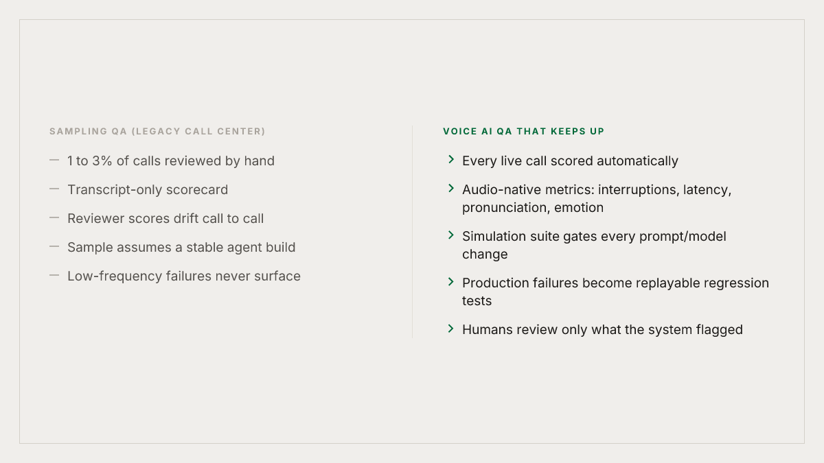 Sampling QA versus voice AI QA
