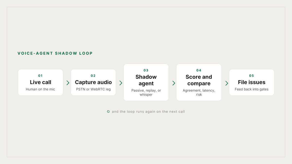 Shadow mode loop