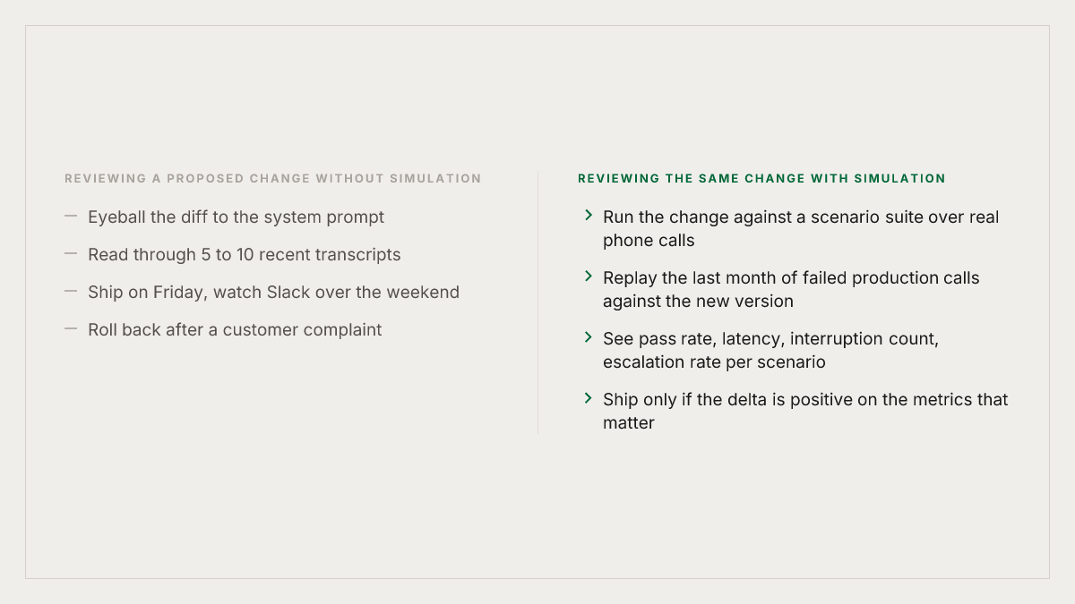 Before/after: what "test the proposed change" actually looks like.