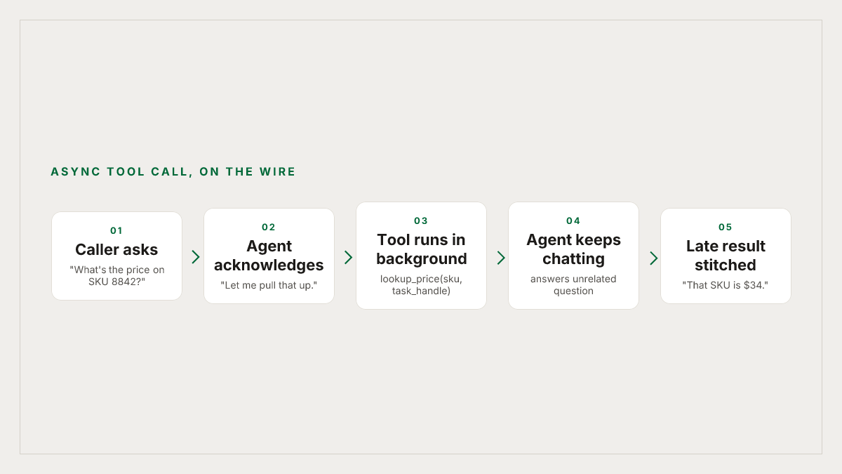 Async tool call, on the wire