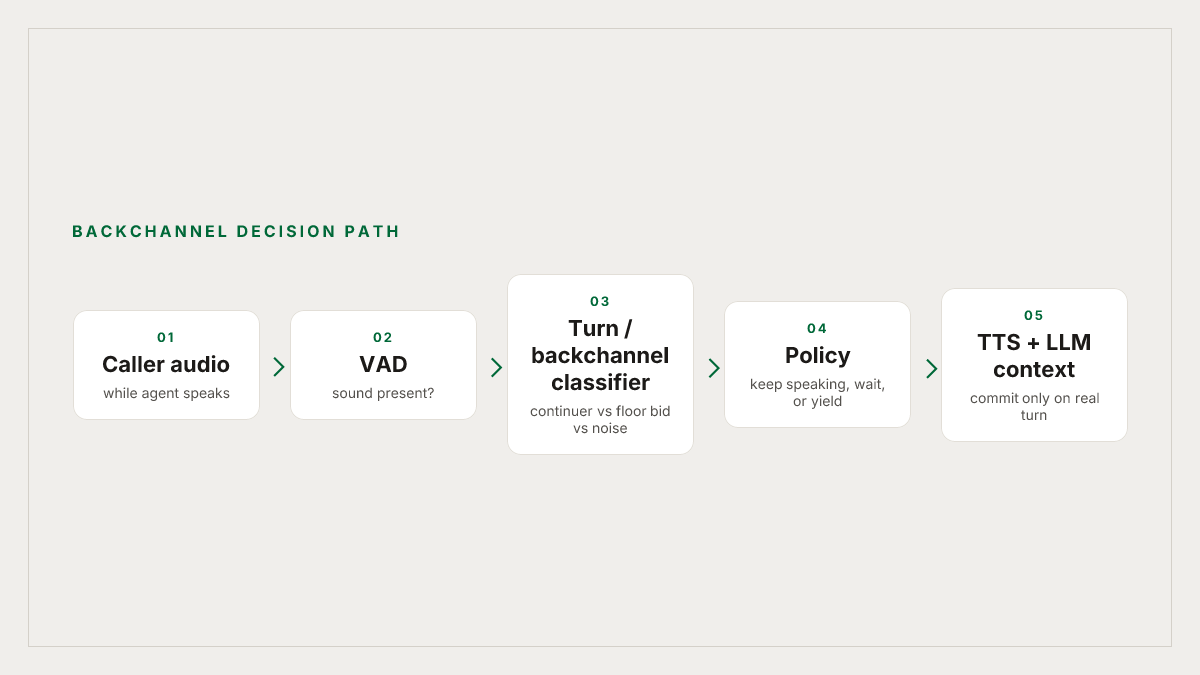 Where a backchannel decision has to be made in the pipeline