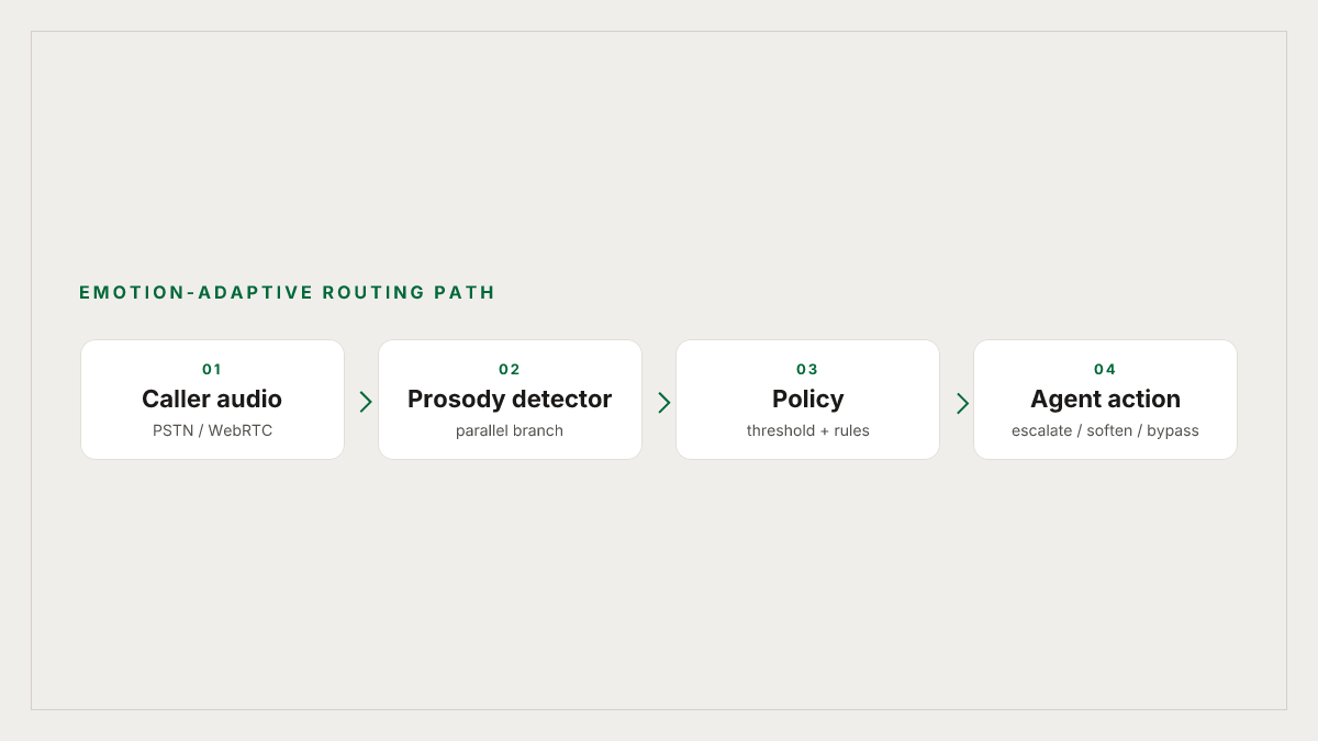 The emotion-adaptive routing path