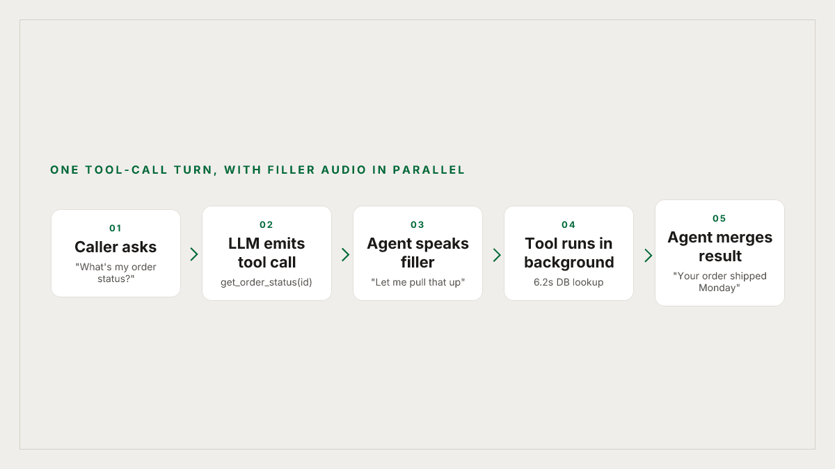 How a filler phrase fits inside a tool-call turn
