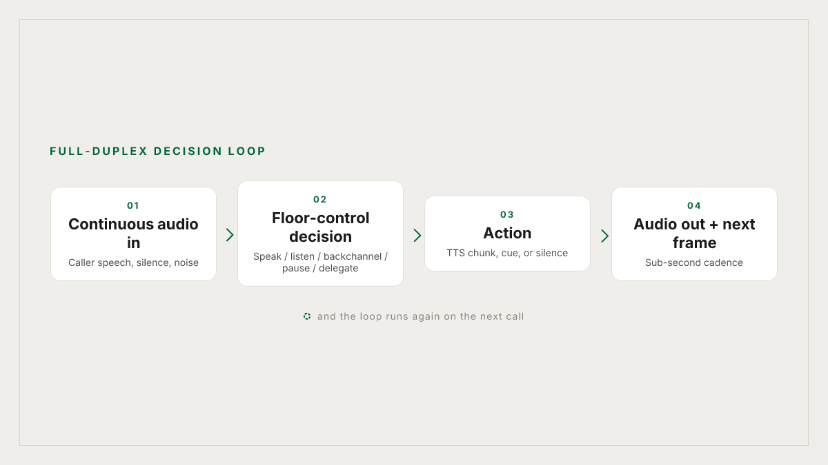The continuous decision loop that replaces turn-taking
