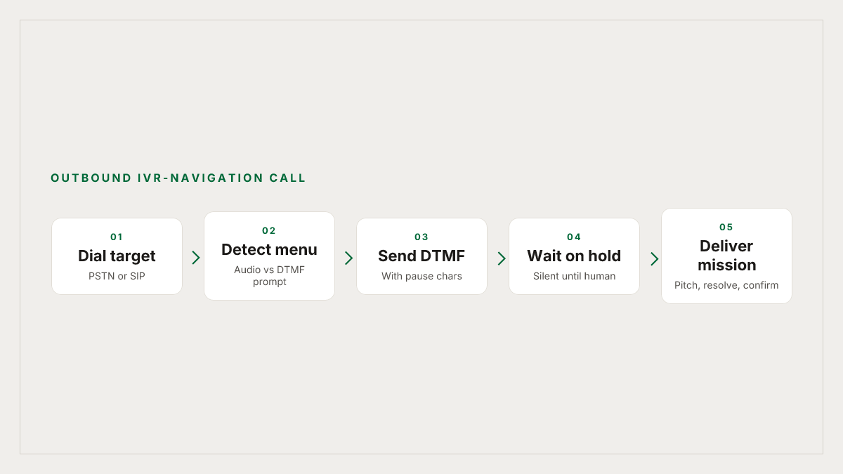 Outbound IVR navigation, end to end