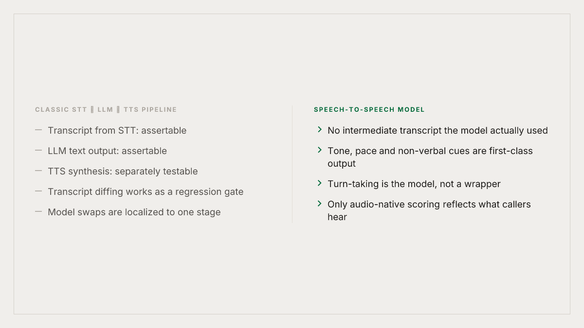 Pipeline agents give you three artifacts to grade. Speech-to-speech gives you one, and it is the audio.