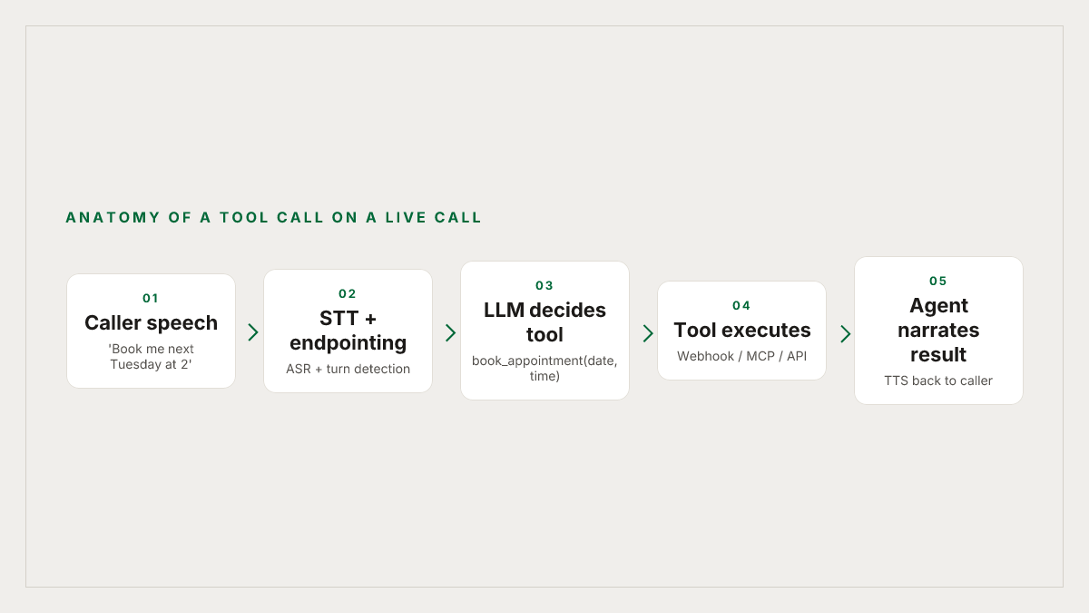 Where tool-call failures actually happen on a live call
