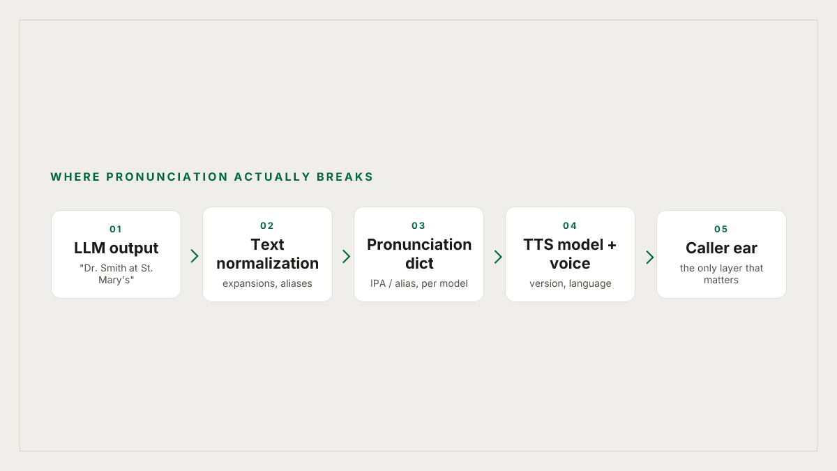 Where TTS pronunciation fails inside the voice agent pipeline