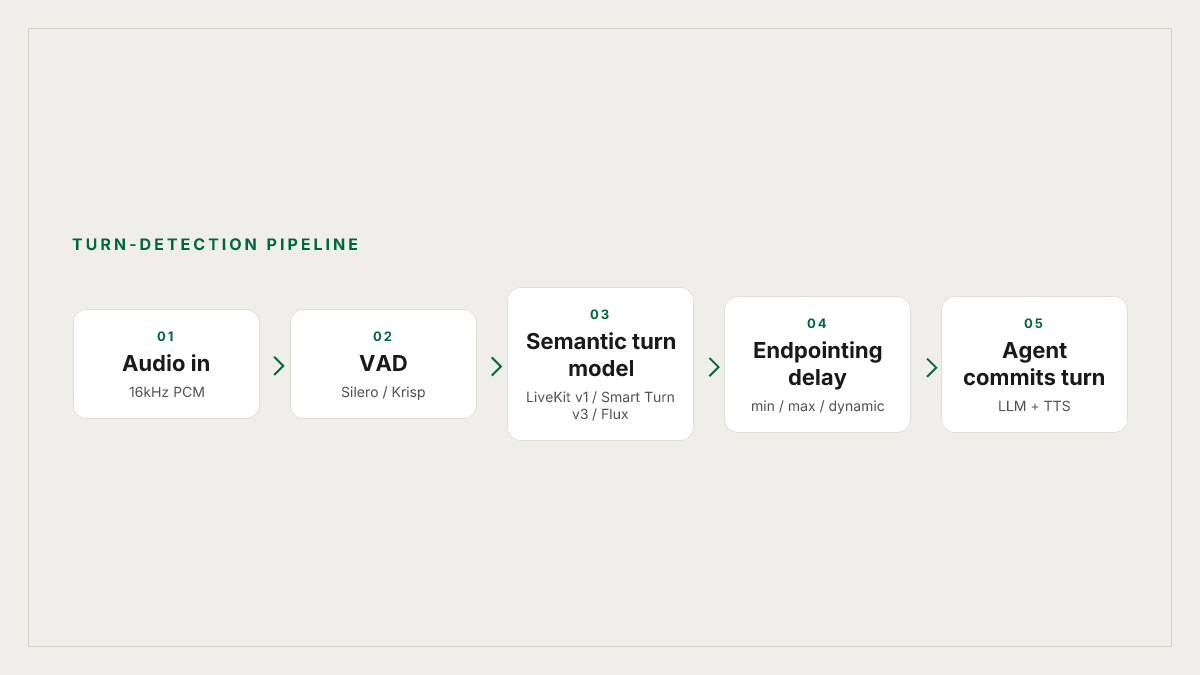 End-of-turn decisions pass through VAD, a semantic model, and a commit-delay policy before the agent can speak