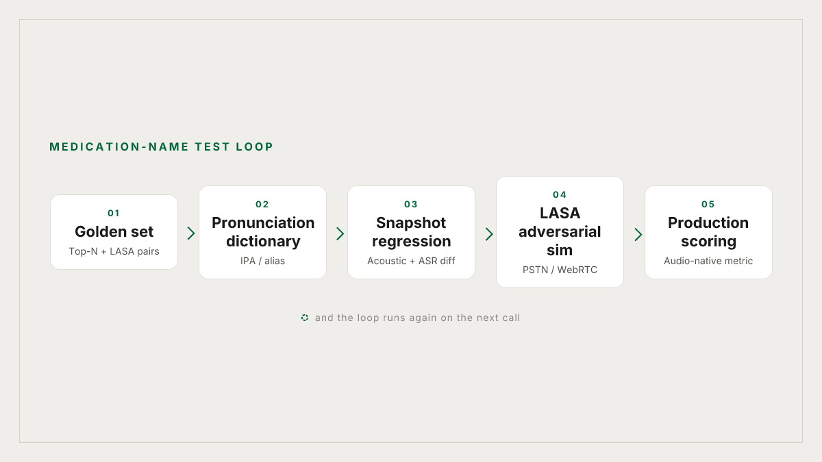 How the medication-pronunciation test loop fits together