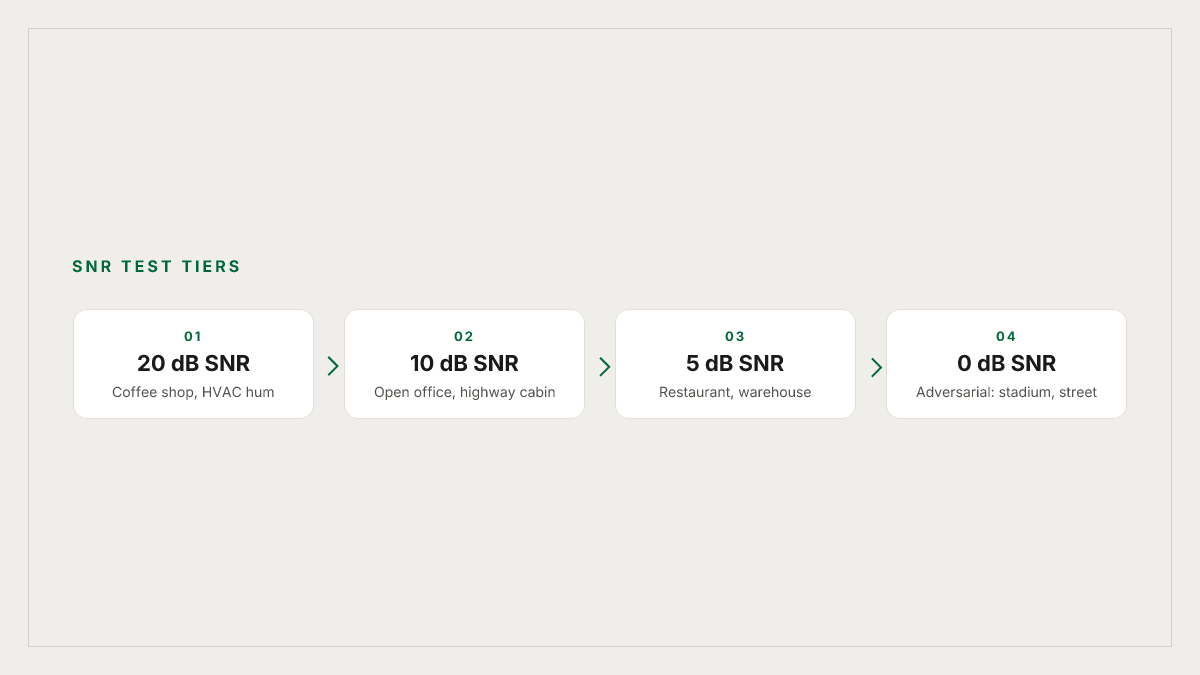 SNR tiers used in a voice-agent noise test suite