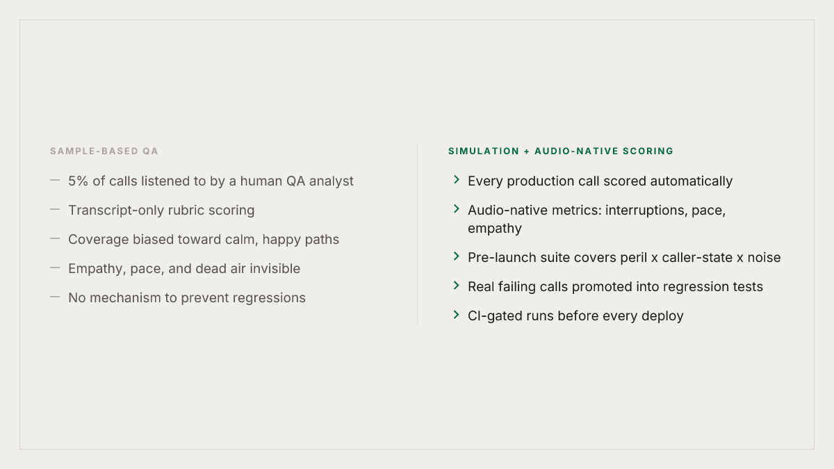 Sample-only QA misses the moments that matter most on an FNOL call