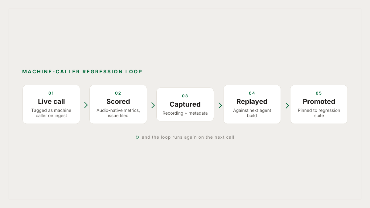 From a live AI-to-AI call to a regression test