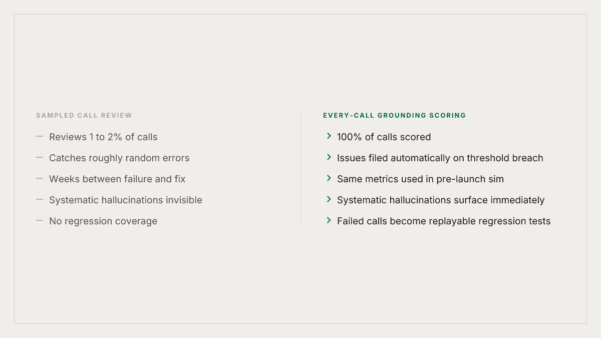 Sampled review vs every-call grounding scoring