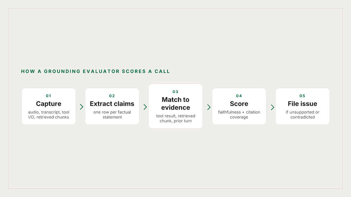 Faithfulness scoring on a live call