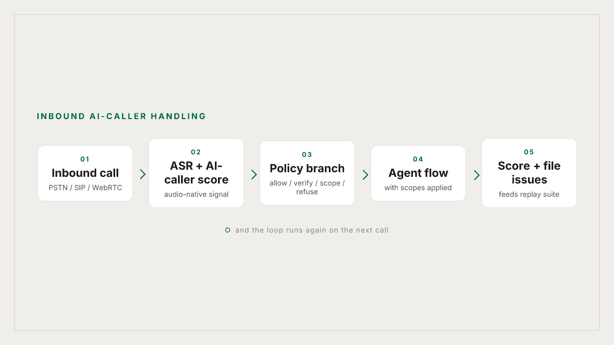 Inbound AI-caller detection and policy flow