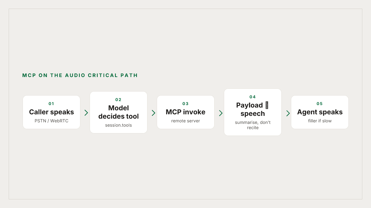 Where an MCP tool call sits inside a voice turn