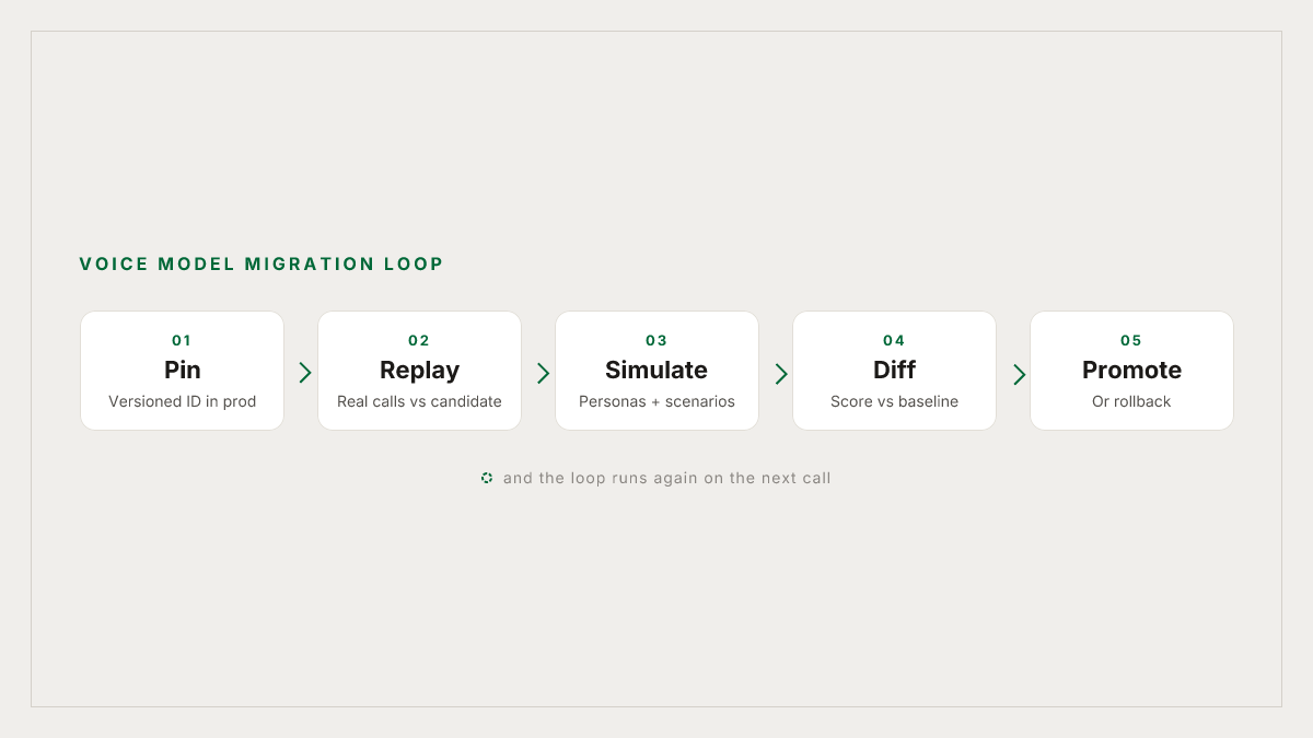 Pin, replay, score, diff, promote — the migration loop
