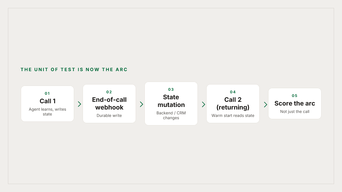 How call two differs from call one