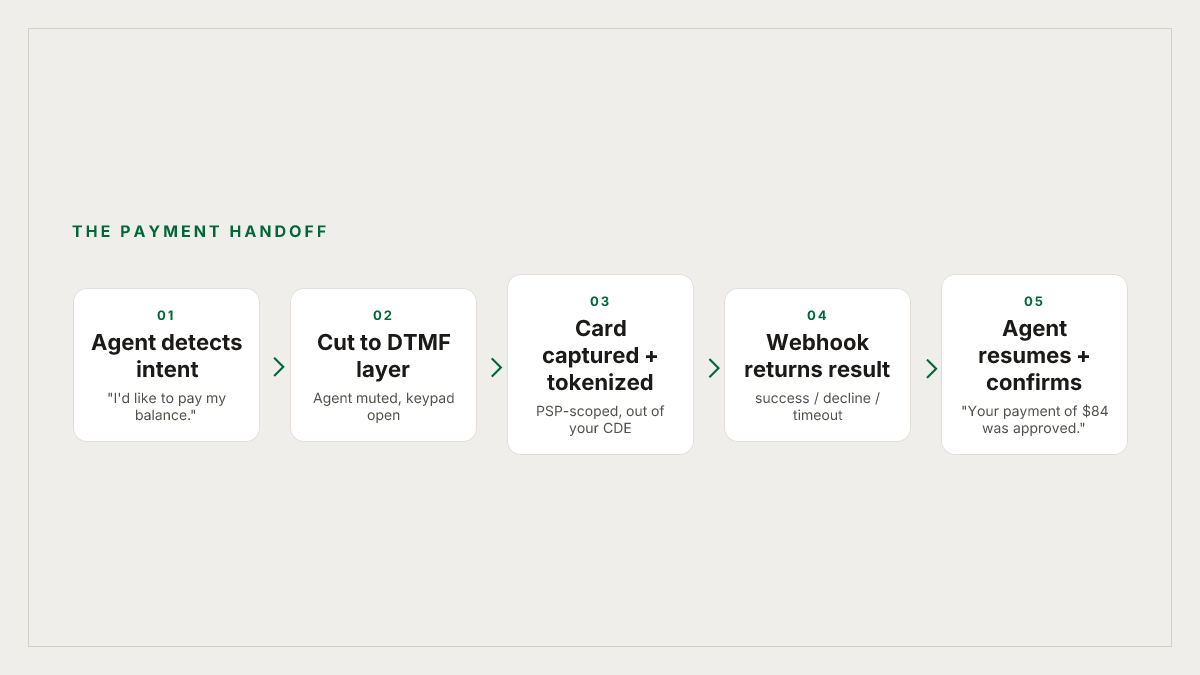 The payment handoff pipeline every scenario has to survive