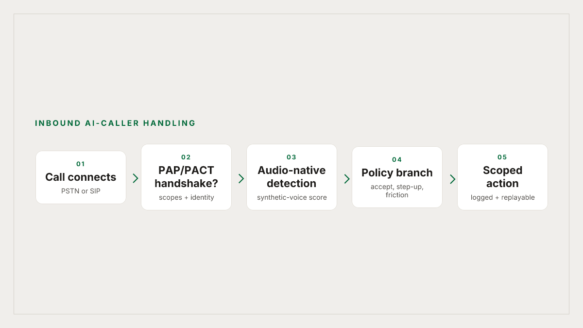 Inbound AI-caller handling