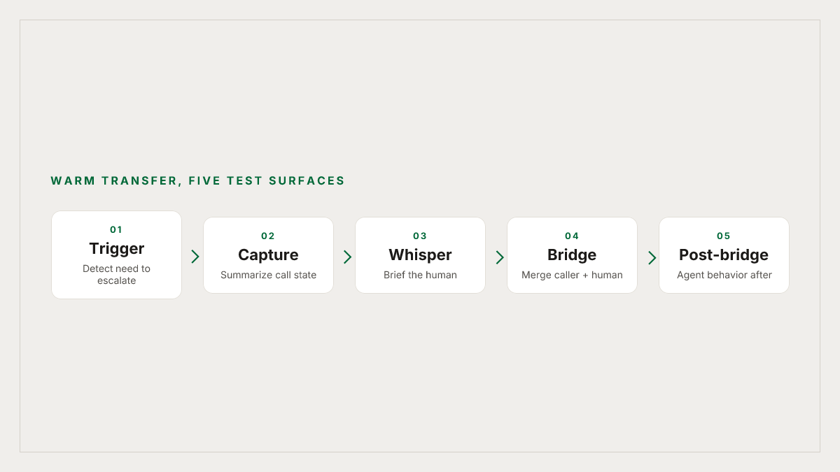 Warm transfer, five test surfaces