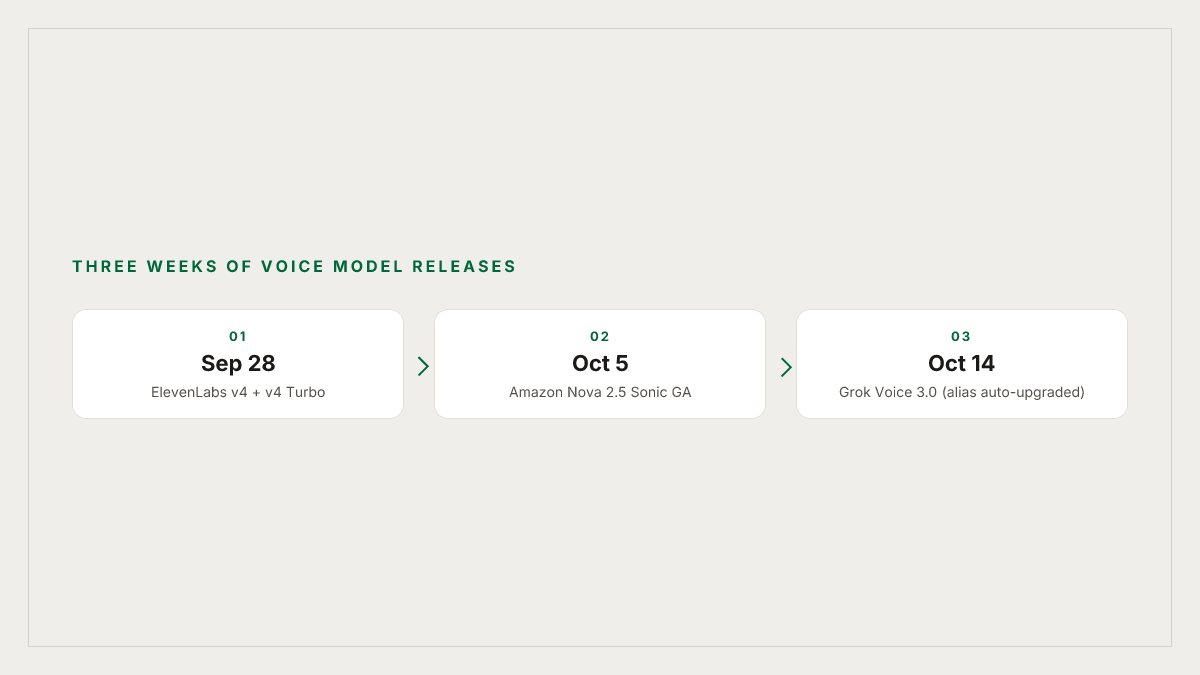 The voice-model release cadence over the last three weeks